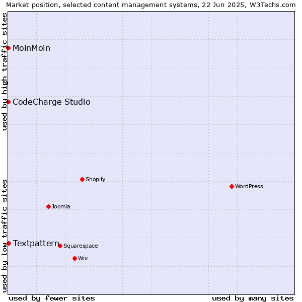 Market position of Textpattern vs. MoinMoin vs. CodeCharge Studio