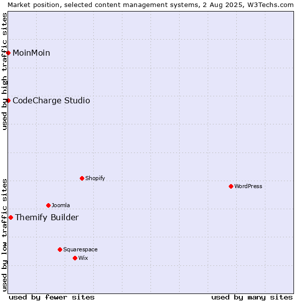 Market position of Themify Builder vs. MoinMoin vs. CodeCharge Studio