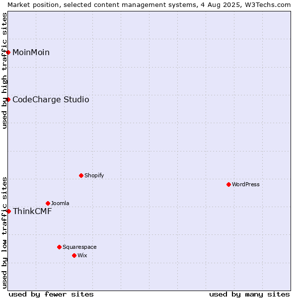Market position of ThinkCMF vs. MoinMoin vs. CodeCharge Studio