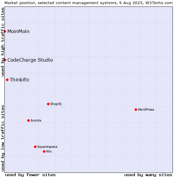 Market position of Thinkific vs. MoinMoin vs. CodeCharge Studio