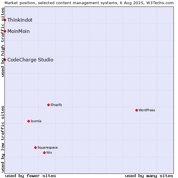 Market position of MoinMoin vs. Thinkindot vs. CodeCharge Studio