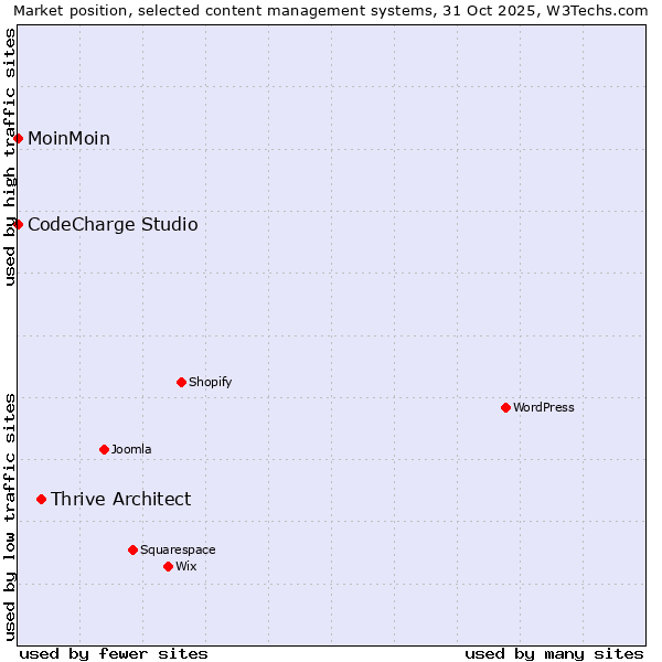 Market position of Thrive Architect vs. MoinMoin vs. CodeCharge Studio