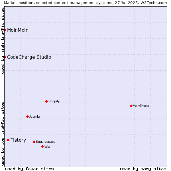 Market position of Tistory vs. MoinMoin vs. CodeCharge Studio