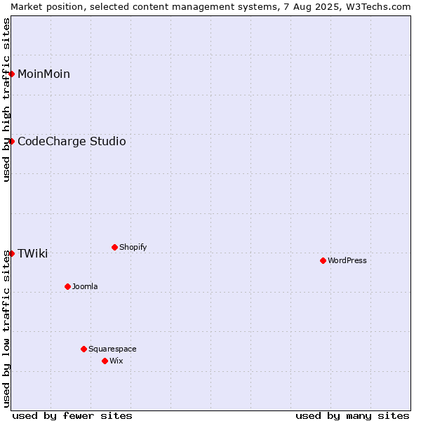 Market position of MoinMoin vs. CodeCharge Studio vs. TWiki