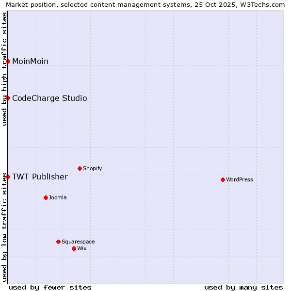 Market position of MoinMoin vs. CodeCharge Studio vs. TWT Publisher