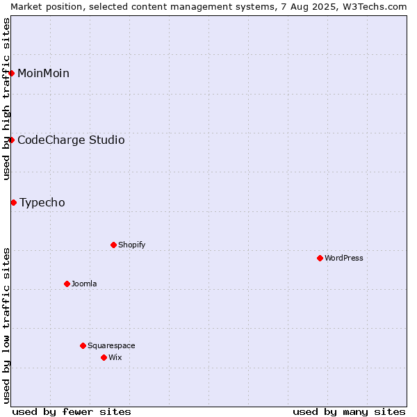 Market position of Typecho vs. MoinMoin vs. CodeCharge Studio
