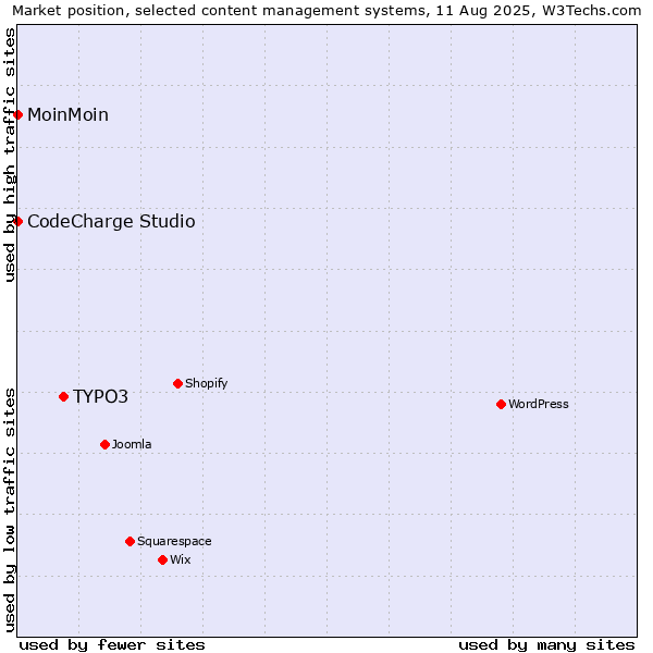 Market position of TYPO3 vs. MoinMoin vs. CodeCharge Studio