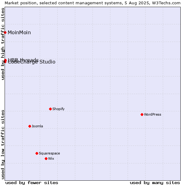 Market position of UBB.threads vs. MoinMoin vs. CodeCharge Studio
