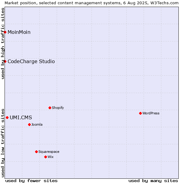 Market position of UMI.CMS vs. MoinMoin vs. CodeCharge Studio