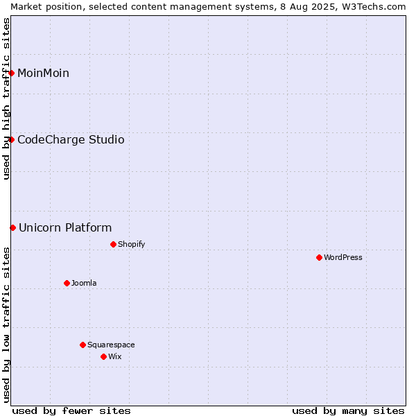 Market position of Unicorn Platform vs. MoinMoin vs. CodeCharge Studio