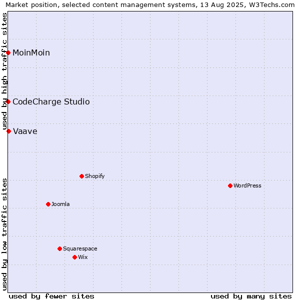 Market position of Vaave vs. MoinMoin vs. CodeCharge Studio