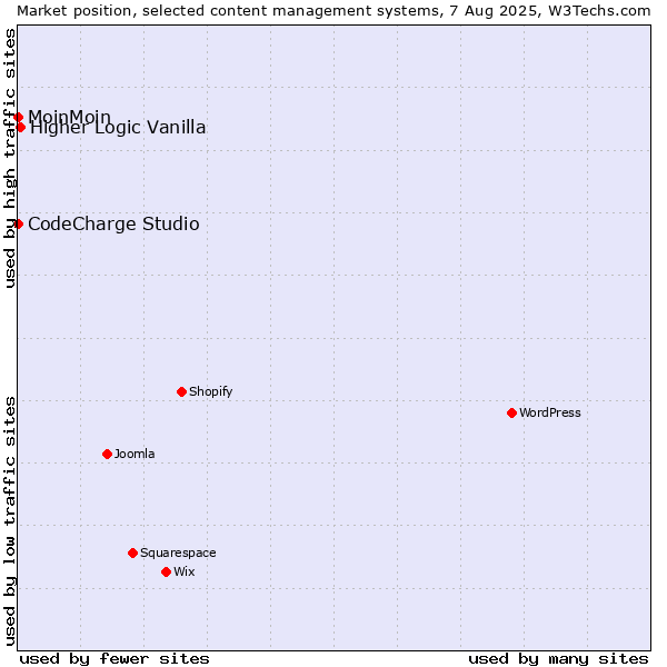 Market position of Higher Logic Vanilla vs. MoinMoin vs. CodeCharge Studio