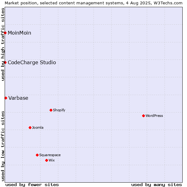 Market position of Varbase vs. MoinMoin vs. CodeCharge Studio