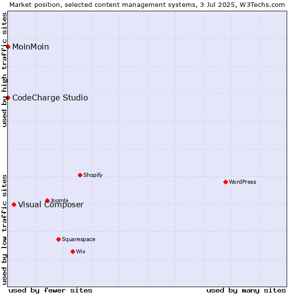Market position of Visual Composer vs. MoinMoin vs. CodeCharge Studio