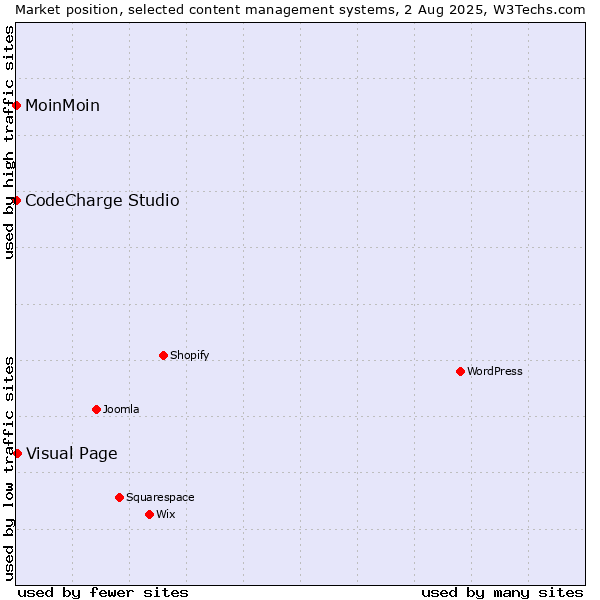 Market position of Visual Page vs. MoinMoin vs. CodeCharge Studio