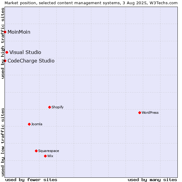 Market position of Visual Studio vs. MoinMoin vs. CodeCharge Studio