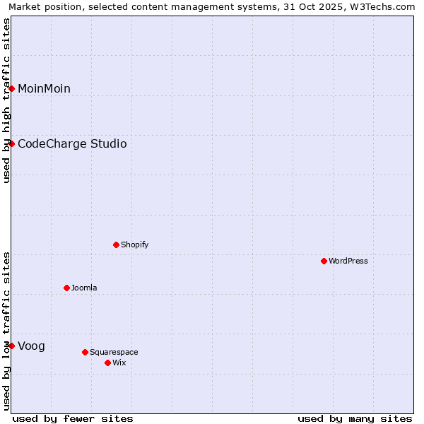 Market position of Voog vs. MoinMoin vs. CodeCharge Studio
