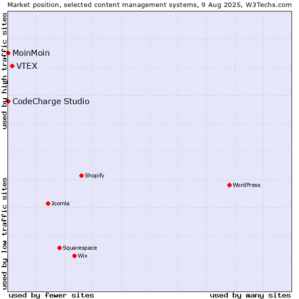 Market position of VTEX vs. MoinMoin vs. CodeCharge Studio