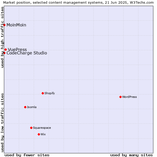 Market position of VuePress vs. MoinMoin vs. CodeCharge Studio