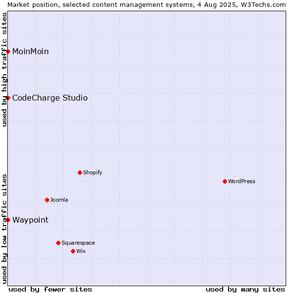 Market position of MoinMoin vs. CodeCharge Studio vs. Waypoint