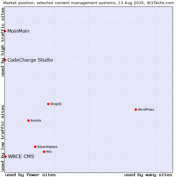 Market position of WBCE CMS vs. MoinMoin vs. CodeCharge Studio