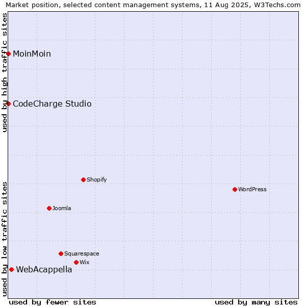 Market position of WebAcappella vs. MoinMoin vs. CodeCharge Studio