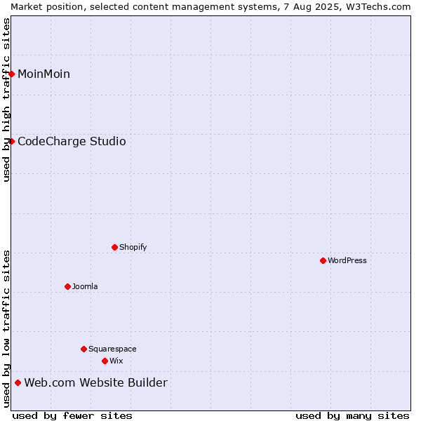 Market position of Web.com Website Builder vs. MoinMoin vs. CodeCharge Studio