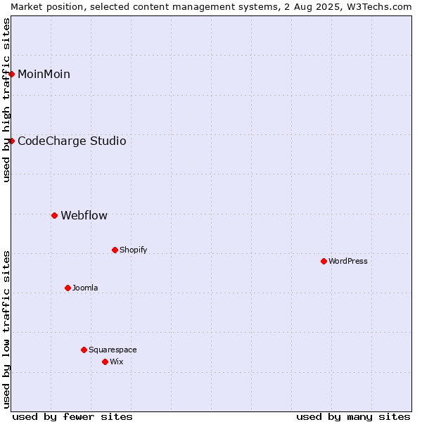 Market position of Webflow vs. MoinMoin vs. CodeCharge Studio