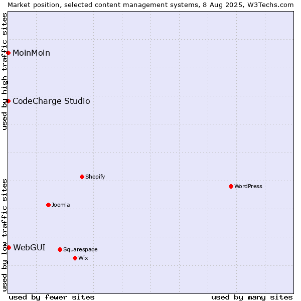 Market position of WebGUI vs. MoinMoin vs. CodeCharge Studio
