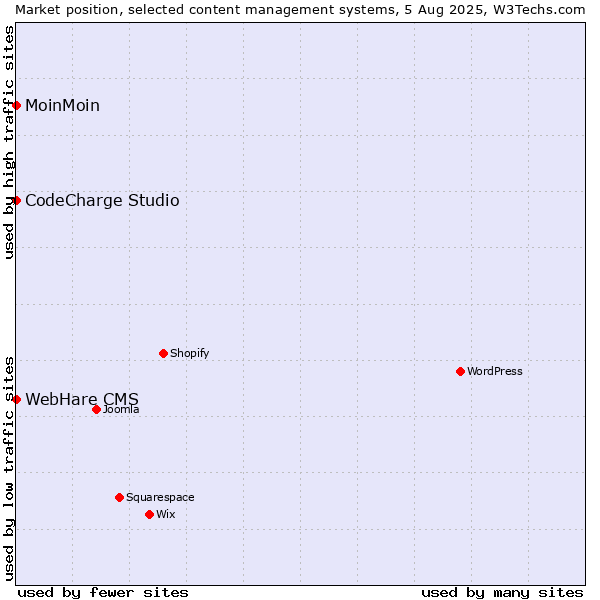 Market position of MoinMoin vs. CodeCharge Studio vs. WebHare CMS
