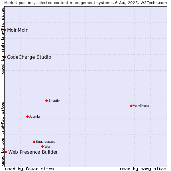 Market position of Web Presence Builder vs. MoinMoin vs. CodeCharge Studio