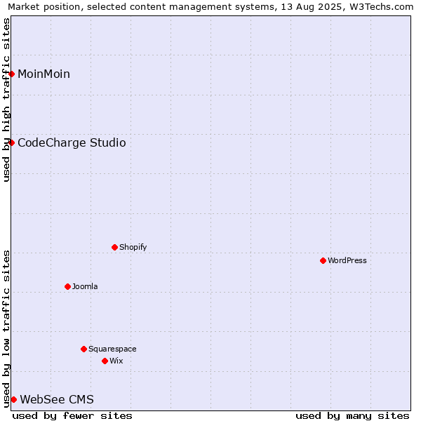 Market position of WebSee CMS vs. MoinMoin vs. CodeCharge Studio