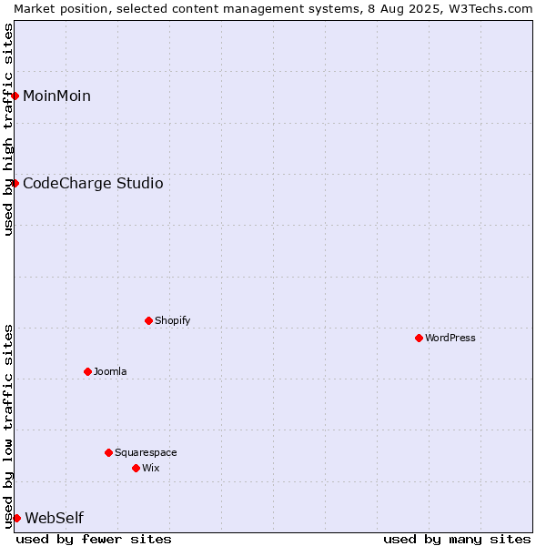 Market position of WebSelf vs. MoinMoin vs. CodeCharge Studio