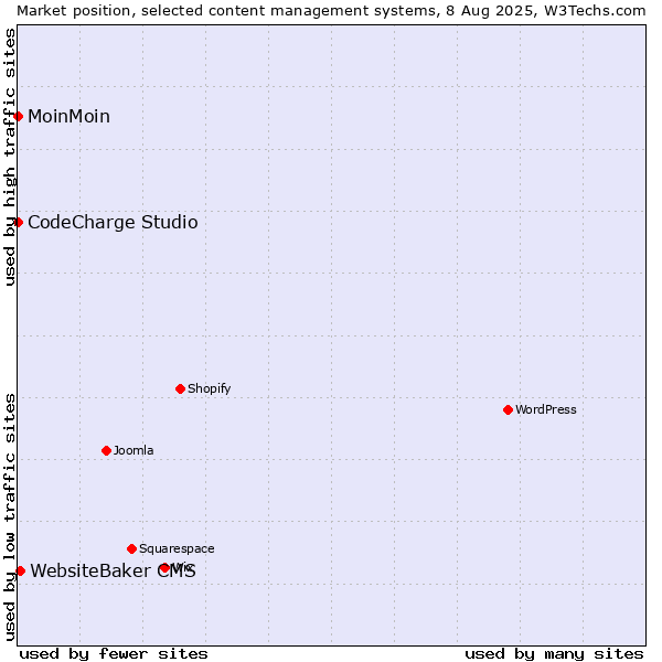 Market position of WebsiteBaker CMS vs. MoinMoin vs. CodeCharge Studio