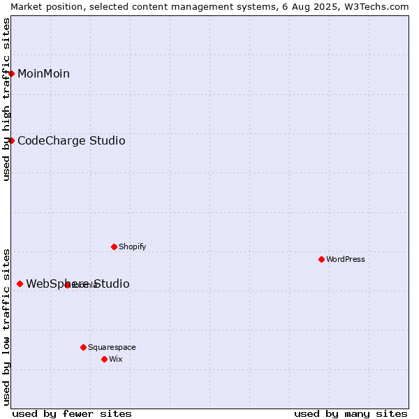 Market position of WebSphere Studio vs. MoinMoin vs. CodeCharge Studio