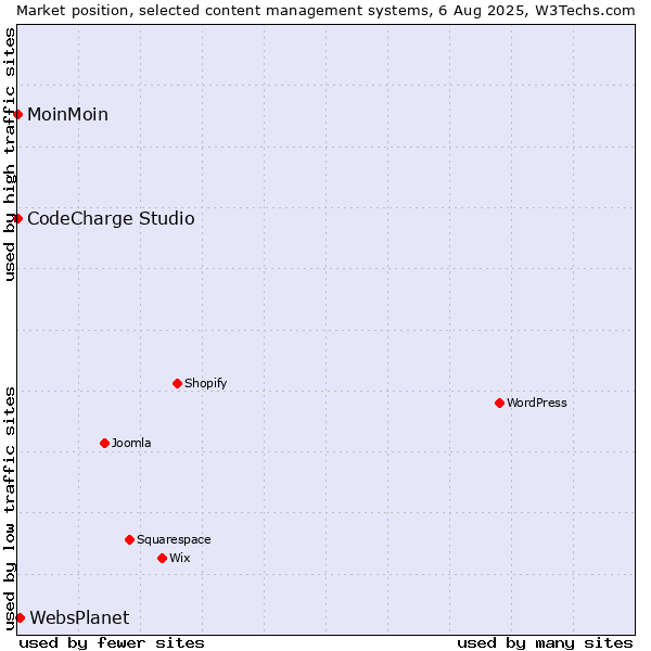 Market position of WebsPlanet vs. MoinMoin vs. CodeCharge Studio