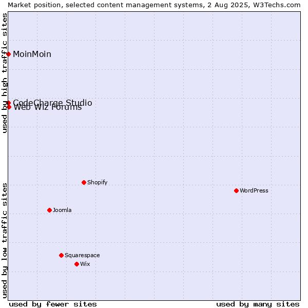 Market position of Web Wiz Forums vs. MoinMoin vs. CodeCharge Studio