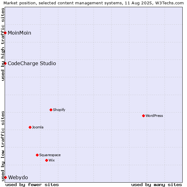 Market position of Webydo vs. MoinMoin vs. CodeCharge Studio