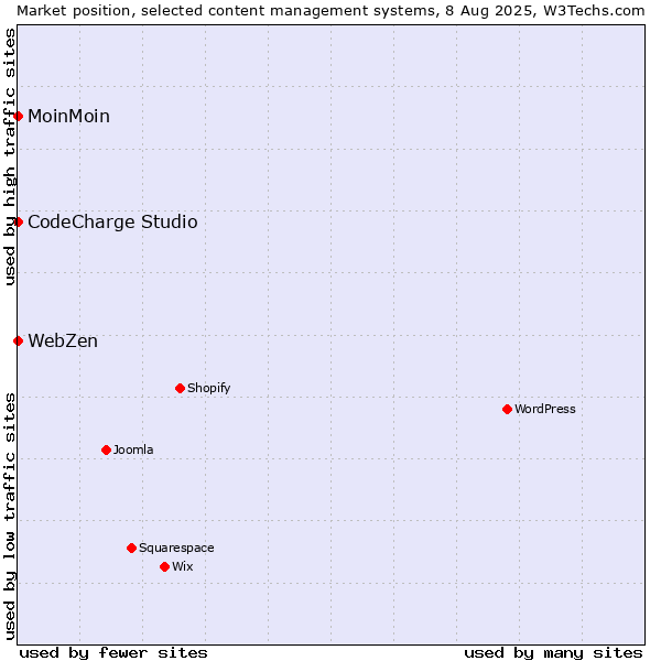 Market position of MoinMoin vs. CodeCharge Studio vs. WebZen