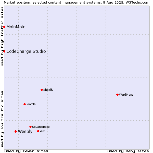 Market position of Weebly vs. MoinMoin vs. CodeCharge Studio