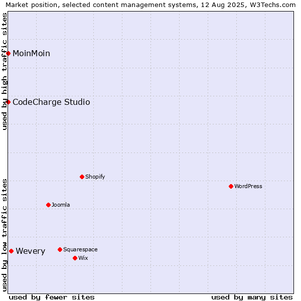 Market position of Wevery vs. MoinMoin vs. CodeCharge Studio