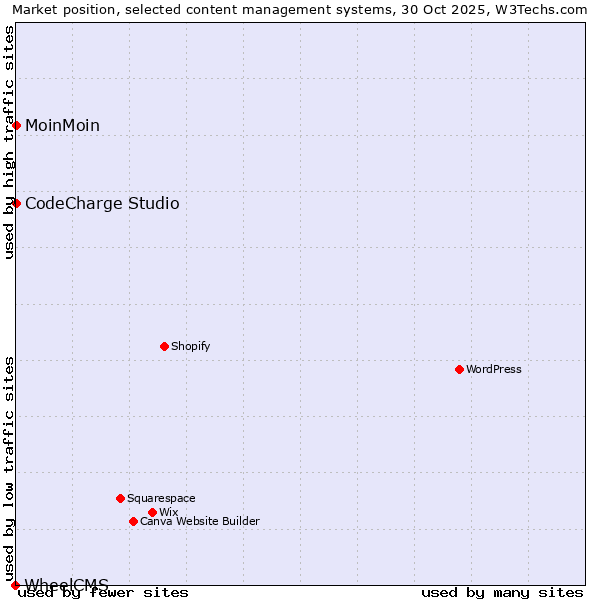 Market position of MoinMoin vs. CodeCharge Studio vs. WheelCMS