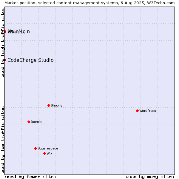 Market position of MoinMoin vs. CodeCharge Studio vs. Wikidot