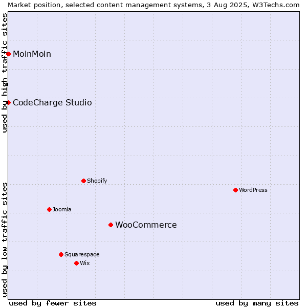 Market position of WooCommerce vs. MoinMoin vs. CodeCharge Studio