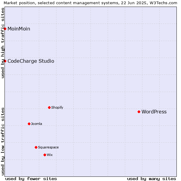 Market position of WordPress vs. MoinMoin vs. CodeCharge Studio