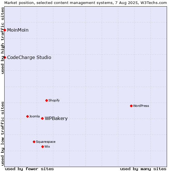 Market position of WPBakery vs. MoinMoin vs. CodeCharge Studio