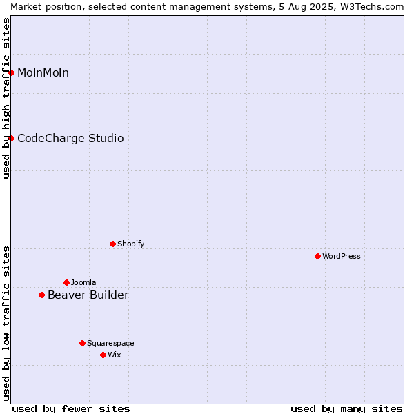 Market position of Beaver Builder vs. MoinMoin vs. CodeCharge Studio