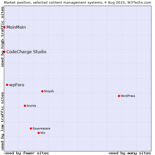 Market position of wpForo vs. MoinMoin vs. CodeCharge Studio