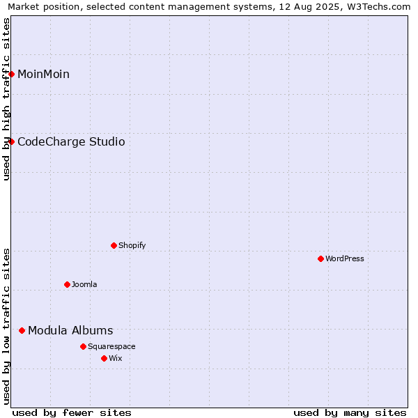 Market position of Modula Albums vs. MoinMoin vs. CodeCharge Studio
