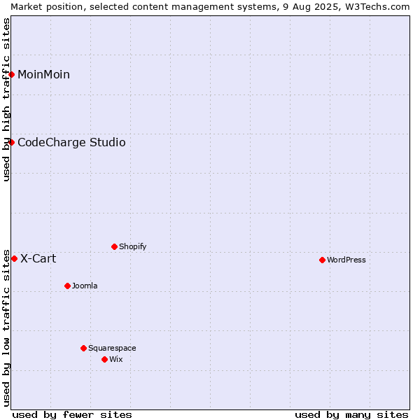 Market position of X-Cart vs. MoinMoin vs. CodeCharge Studio
